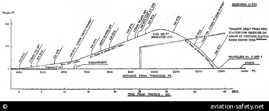 KLM Royal Dutch Airlines 633 accident — 2,5 km SE off Shannon Airport (SNN), 1954-09-05 — photo 6